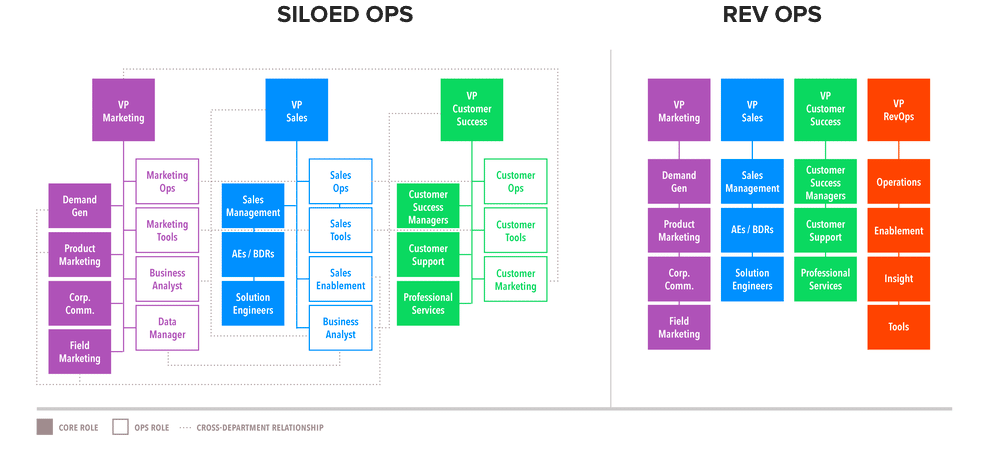 Org Chart for RevOps