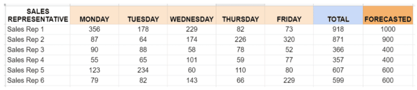 Google Sheets weekly report shown per sales representative