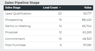 The Sales Pipeline Stage table.