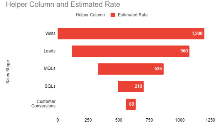 Sample sales funnel visualization with data from the spreadsheet.