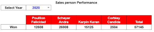 Salesperson performance dashboard