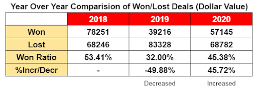 Year over year analysis of sales