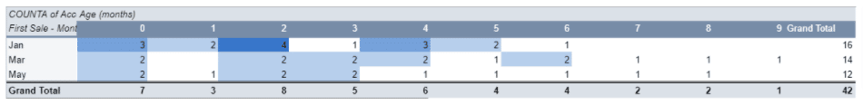 The First Sale pivot table with color formatting.