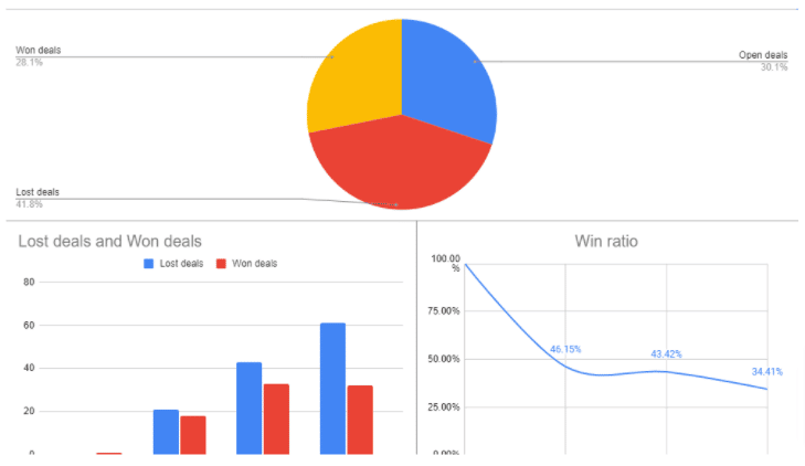 A sales dashboard.