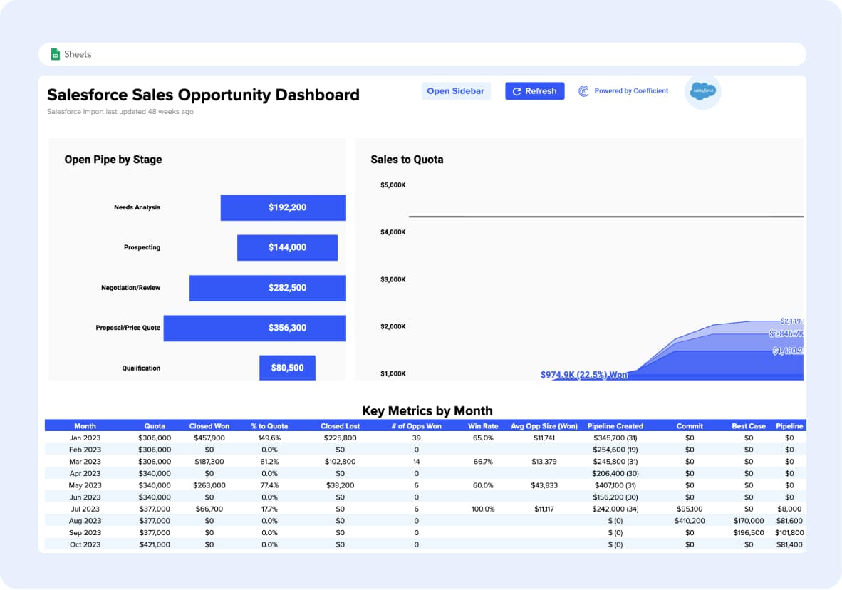 Salesforce opportunities dashboard
