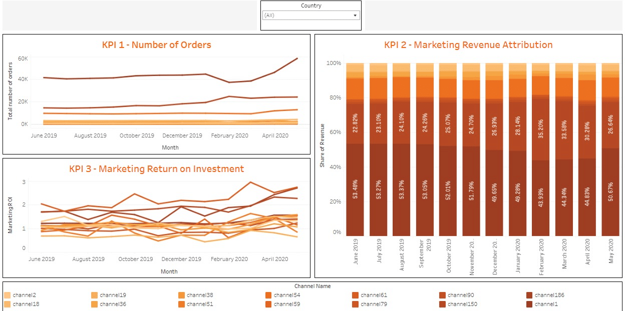 tableau marketing kpi dashboard