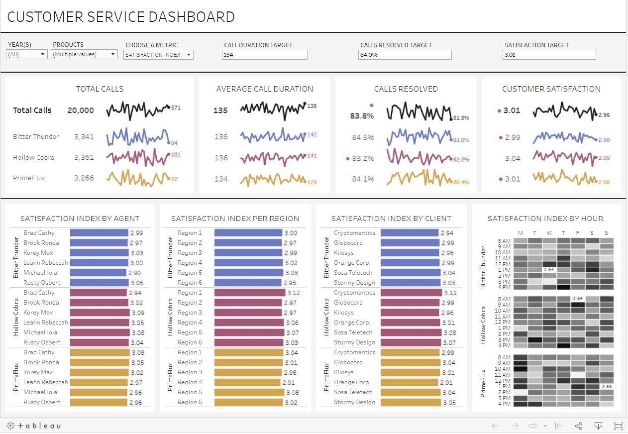 customer service dashboard tableau