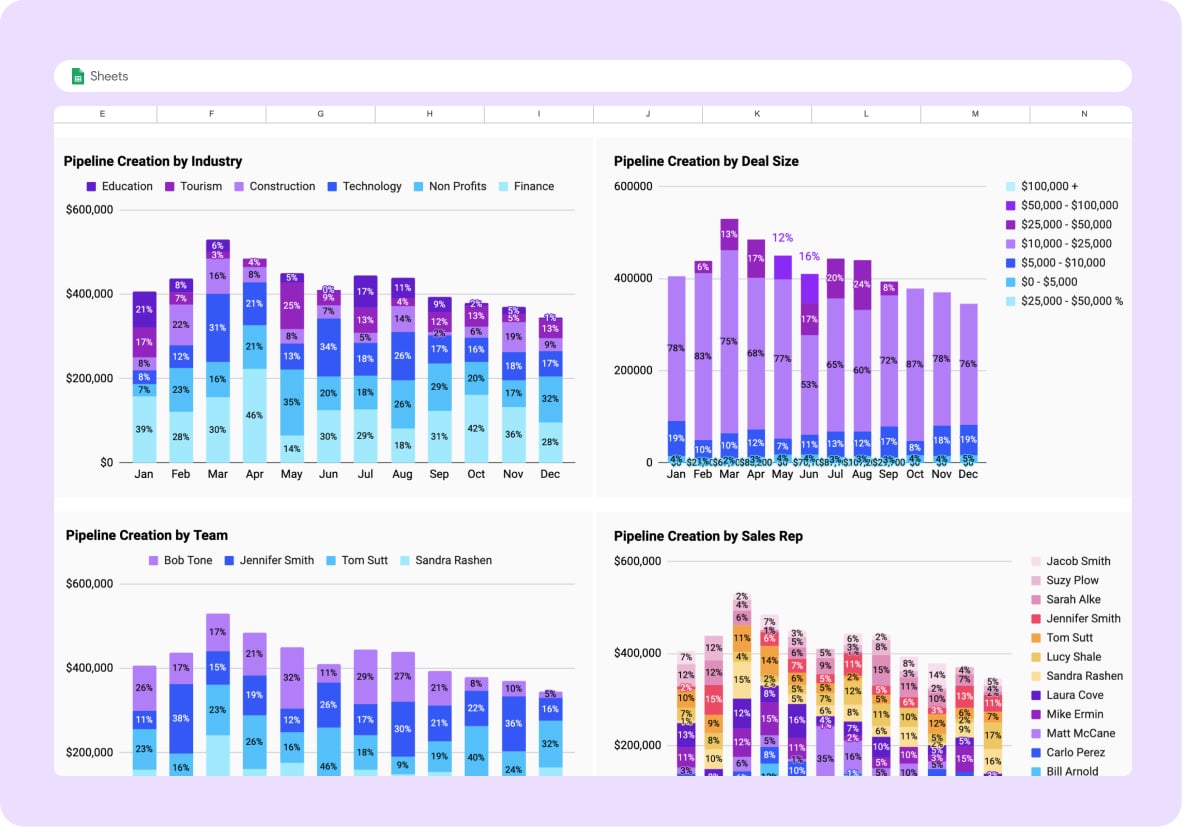 Pipeline creation by industry, deal size, team, and sales rep