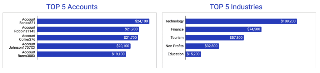 top accounts sales dashboard