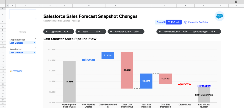 Salesforce Opportunity History Dashboard in Google Sheets
