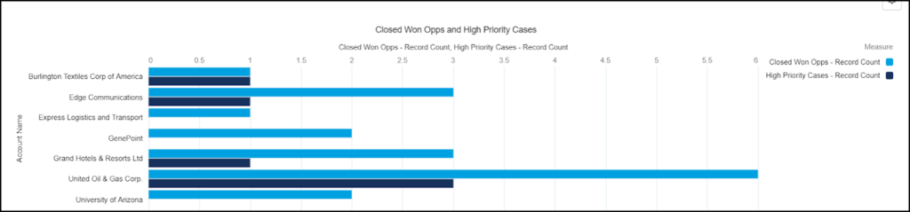 Chart built using Salesforce Joined Report
