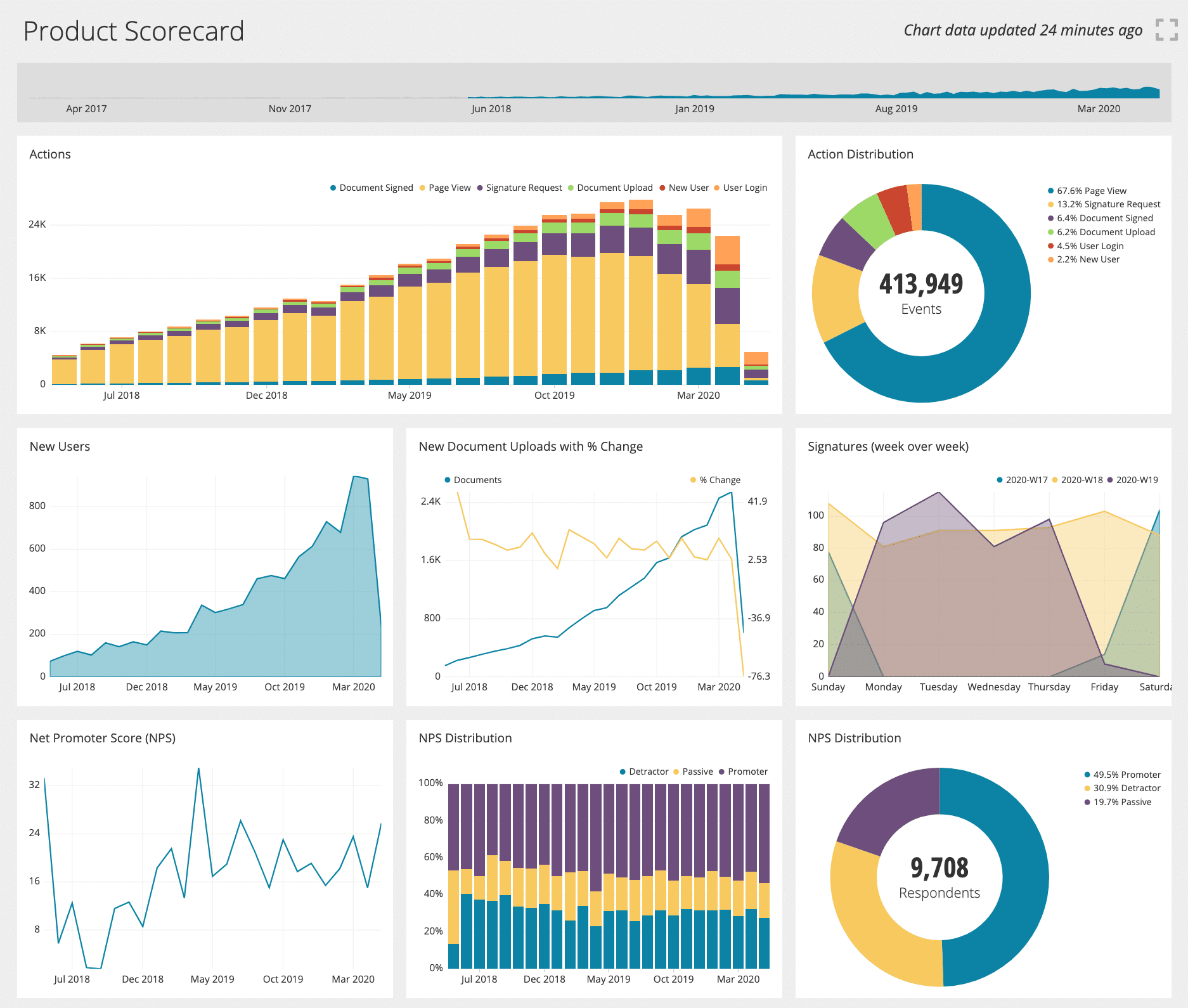Product usage dashboards help teams make data driven product development and improvement decisions.  