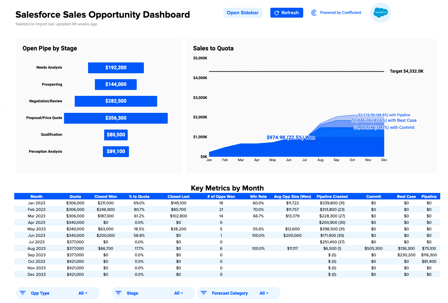 Sales teams need to track their performance and identify opportunities for improvement.
