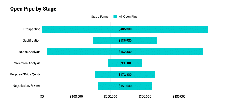 open pipeline by stage