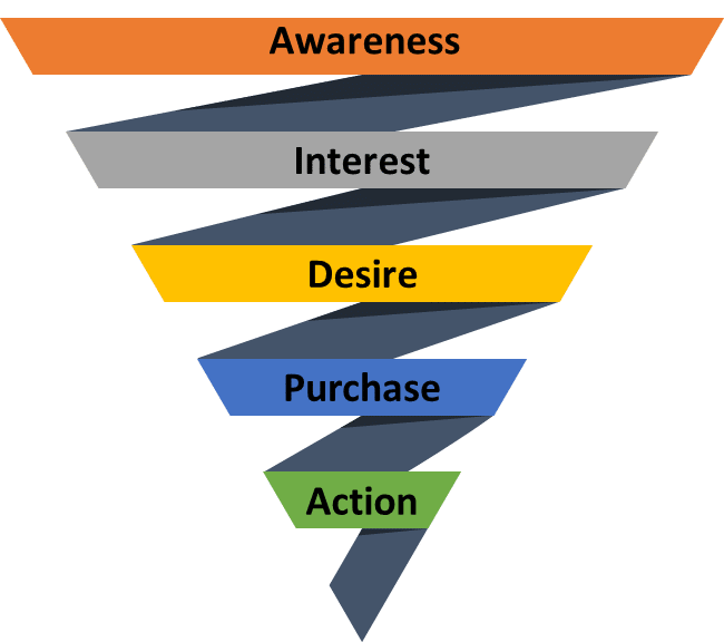 A Standard Sales Funnel