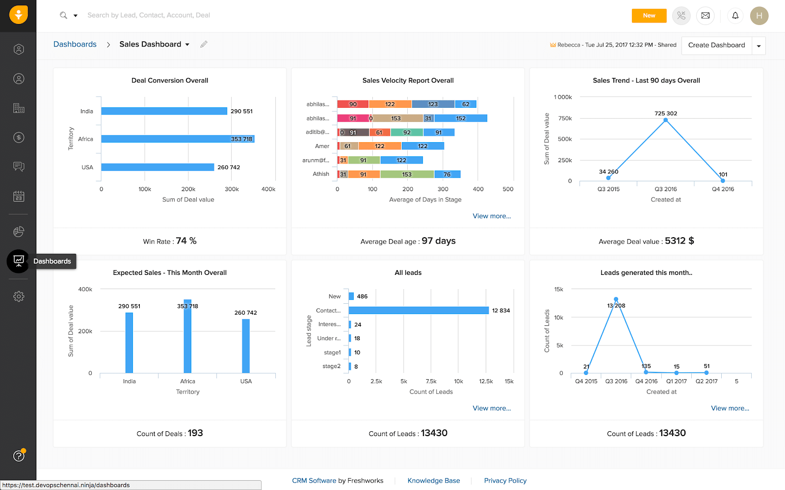 Freshsales CRM is a cloud-based CRM software that is part of Freshworks’ suite of tools that integrate seamlessly