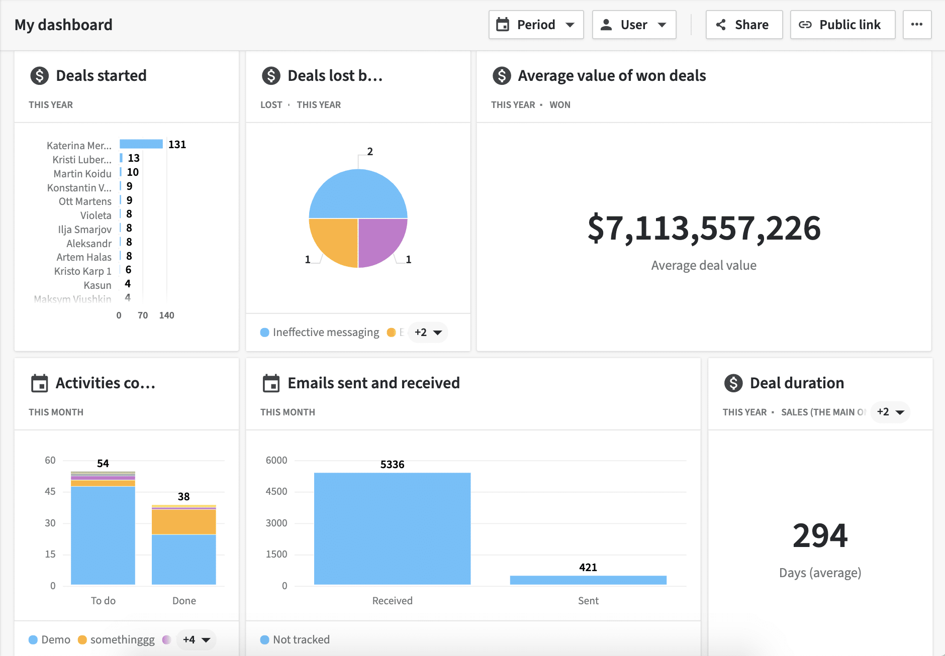 Pipedrive’s CRM tool is designed to help brands optimize each customer journey stage and maximize revenue