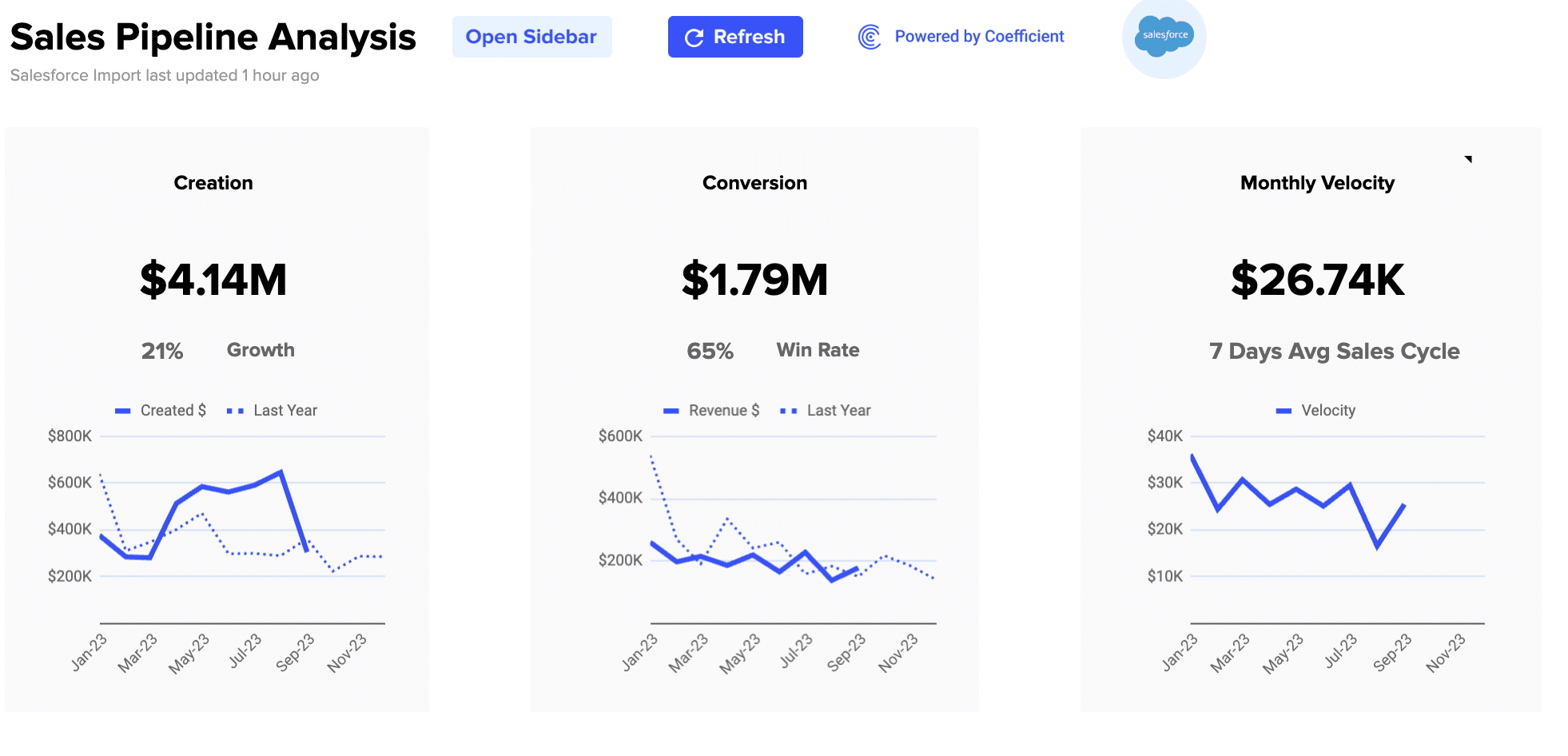 The Sales Cycle Dashboard provides a clear and real-time view of the funnel