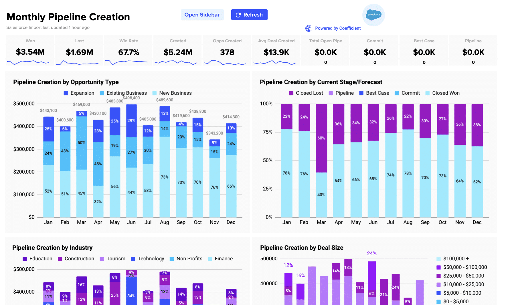 The Pipeline Management Dashboard provides a clear and real-time view of critical pipeline metrics