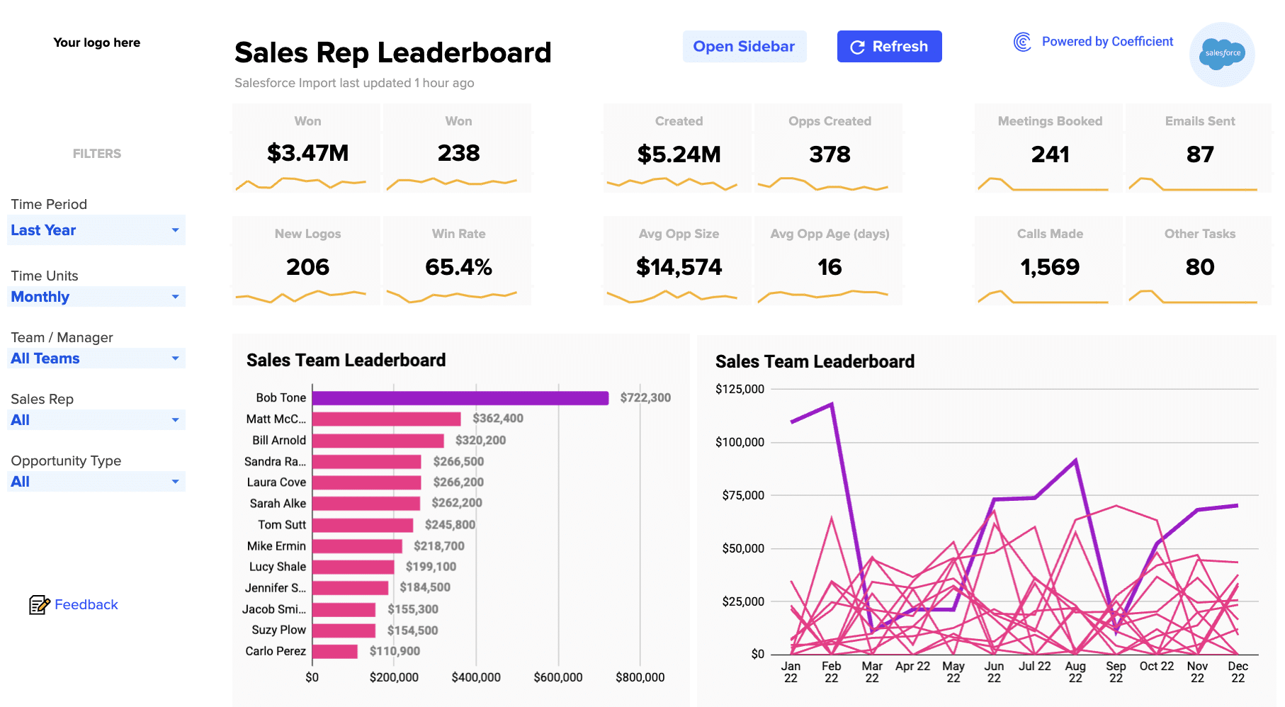 The Sales Rep Scorecard Dashboard provides insights into individual performance indicators