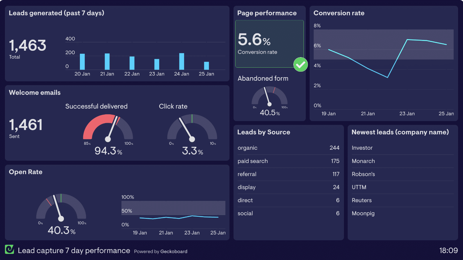 A Leads Dashboard is a dynamic tool for gaining insights into your lead generation efforts