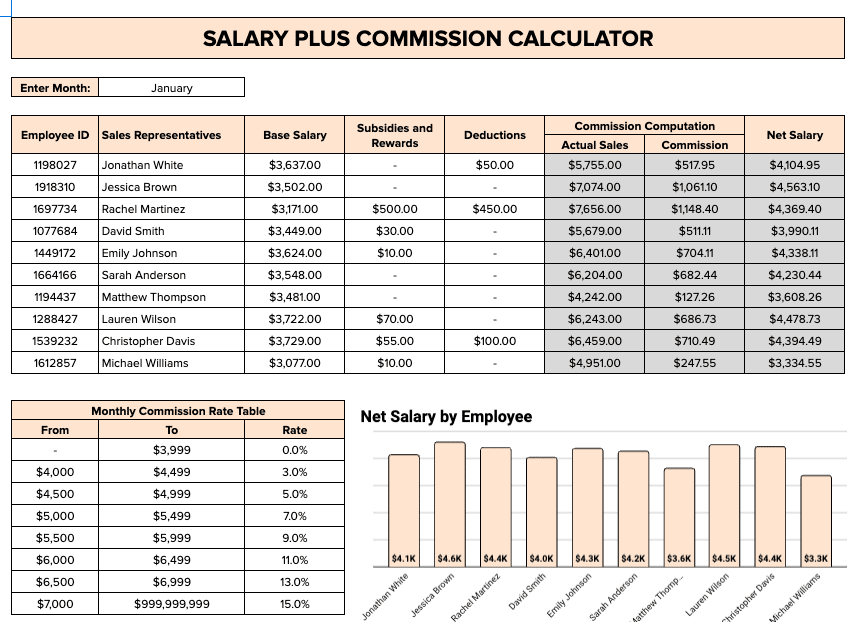 The base pay plus commission structure combines a fixed salary with commission based on sales performance.