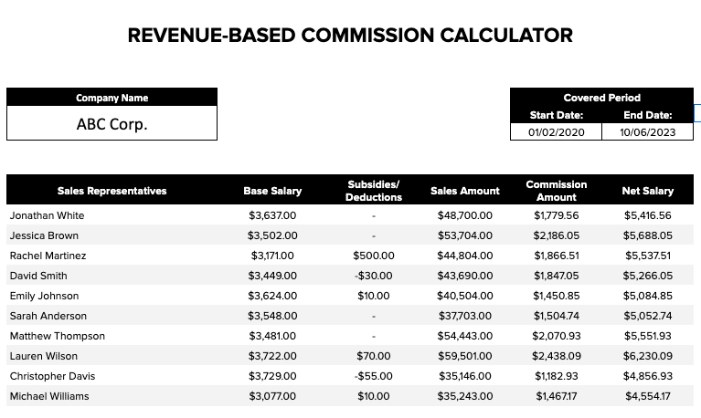 Common in B2B sales, revenue-based commission awards salespeople a percentage of the revenue from their sales.
