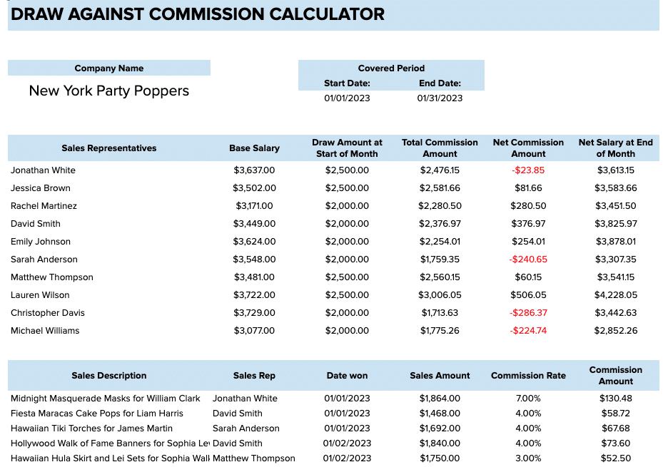 In a draw against commission structure, sales reps get an initial "draw" or advance at the beginning of a pay period, reflecting anticipated commissions.