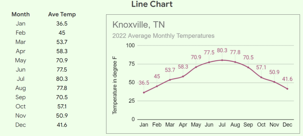 Line charts are useful for showing trends over time