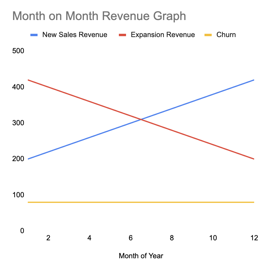 New Sales Revenue has a positive trend, Expansion Revenue has a negative trend, and Churn is showcasing a stable trend.