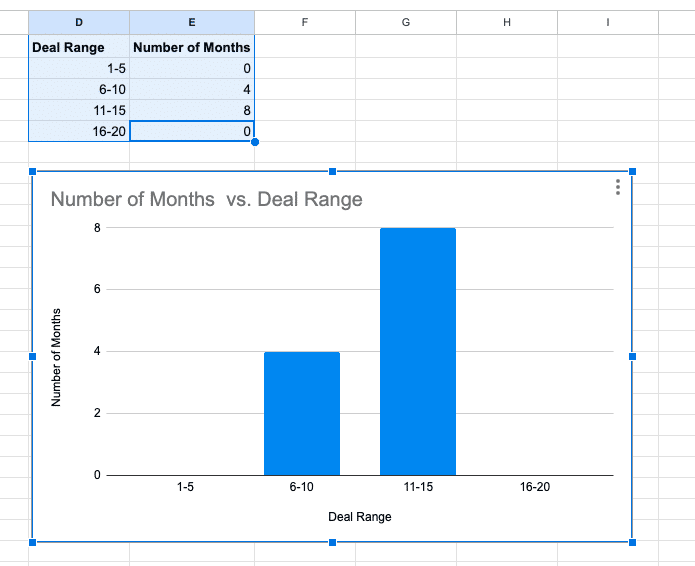 Your histogram will automatically populate your spreadsheet.