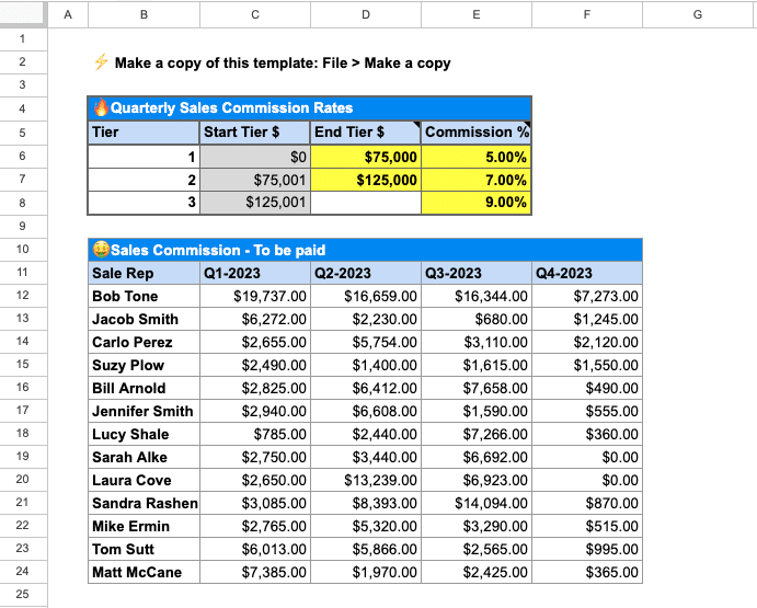 Tiered sales commission plans adjust commission rates based on sales volume.