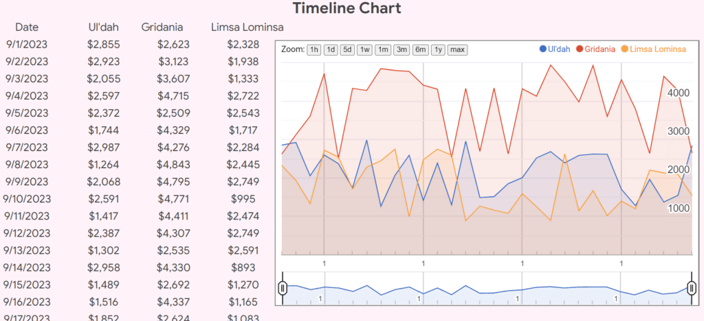 Timeline charts are helpful for seeing sales data over a period of time