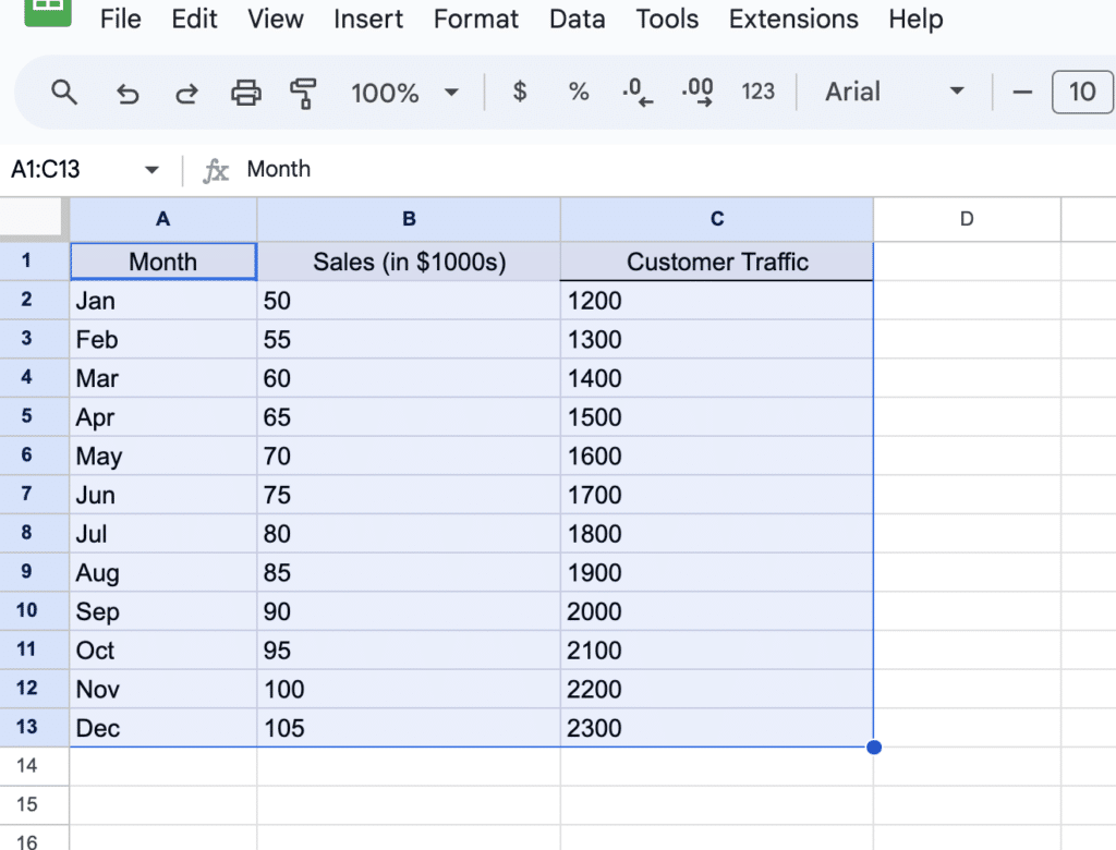 A Highlighted table in Google Sheets with months listed from January to December and corresponding sales in $1000s and customer traffic numbers.