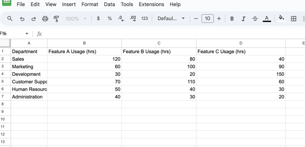 Screenshot of a Google Sheets data table displaying software feature usage hours by Sales, Marketing, Development, Customer Support, Human Resources, and Administration departments.