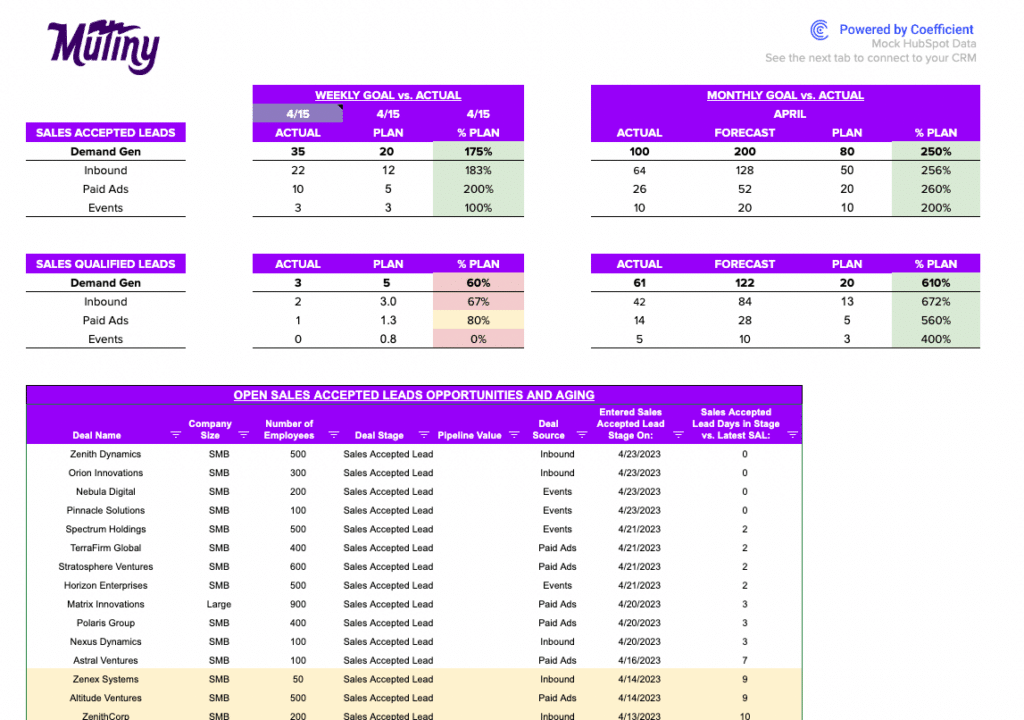 Marketing Report on Live Data