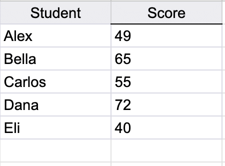 Table of student scores in Google Sheets with students' names and their corresponding scores, ready for average calculations using Google Sheets functions."