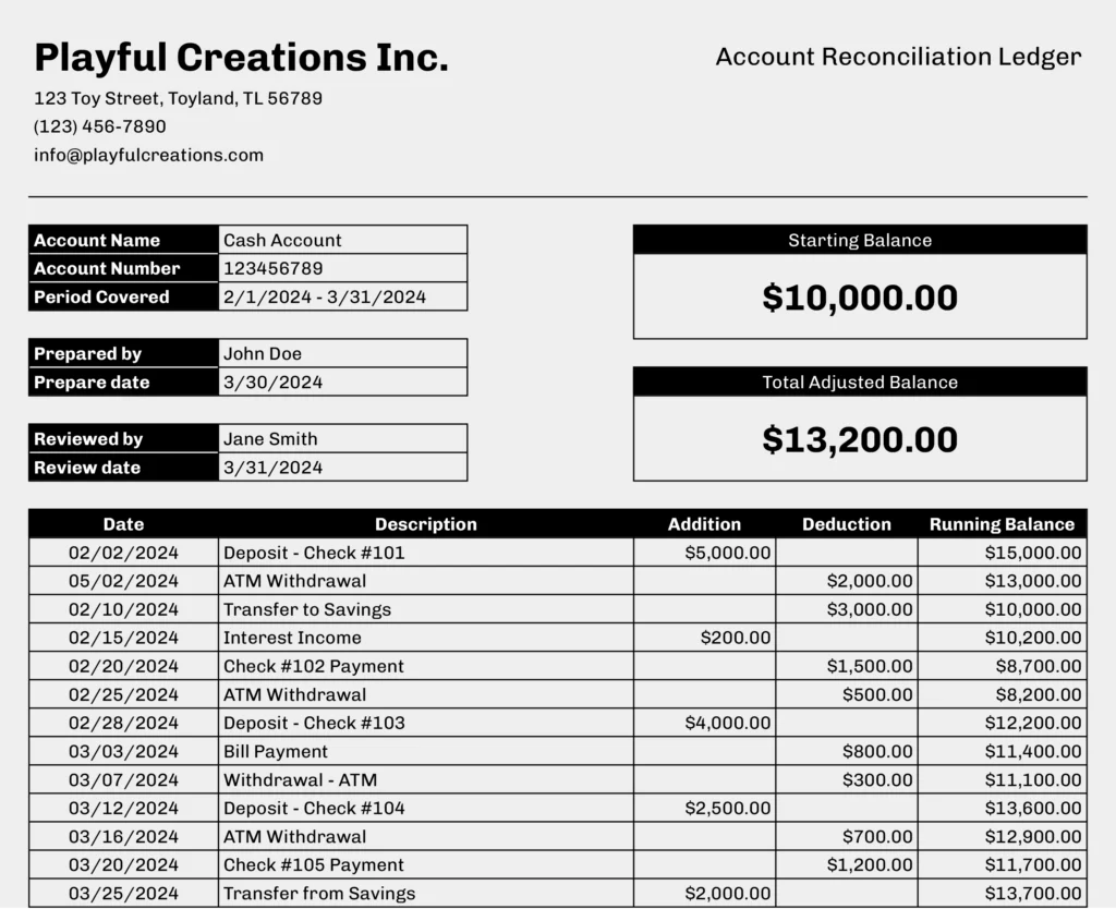 Template of an Account Reconciliation Ledger for Playful Creations Inc., displaying a starting balance, total adjusted balance, and detailed transactions with dates, descriptions, additions, deductions, and running balance