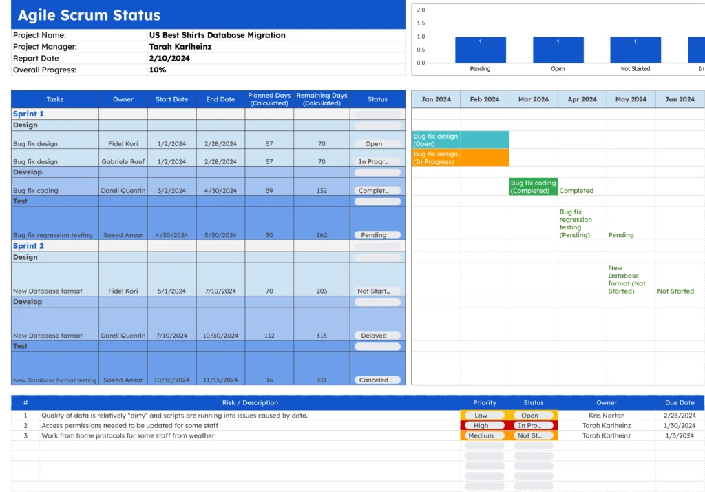 Agile Scrum Status template showcasing sprints, tasks, owners, and progress bar graphs for a project called US Best Shirts Database Migration, managed by Tarah Karlheinz, indicating overall 10% progress.