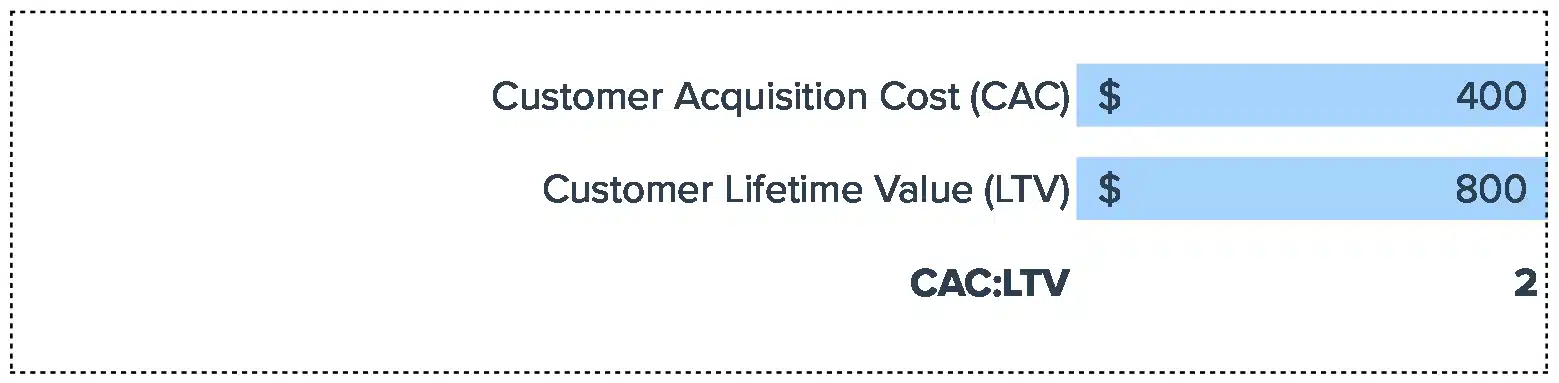CAC:LTV Ratio Calculator