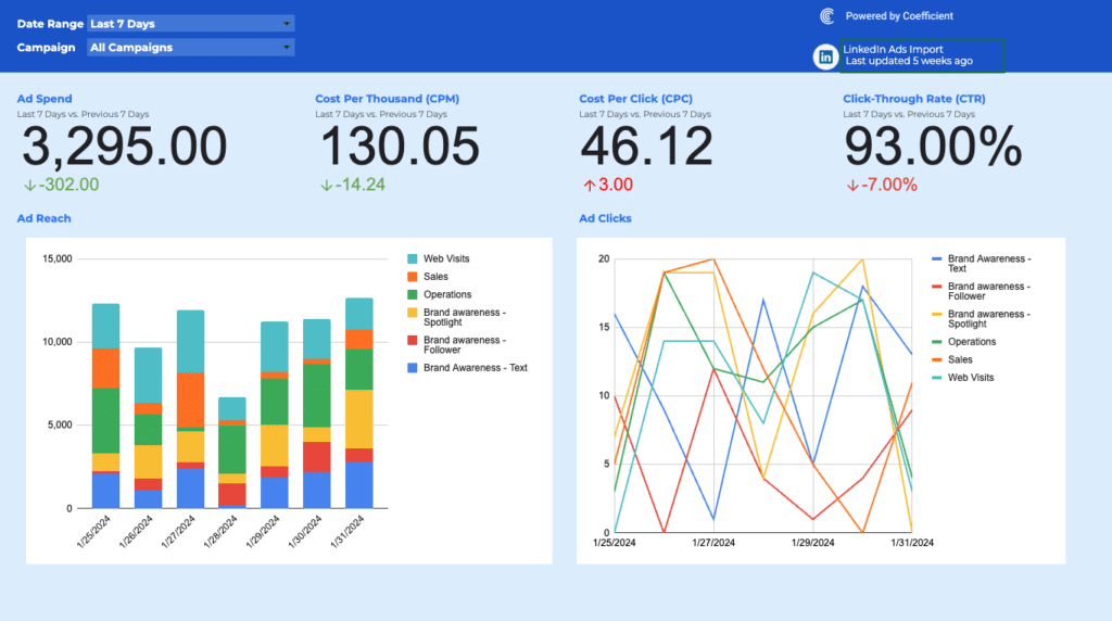 LinkedIn Ads Dashboard