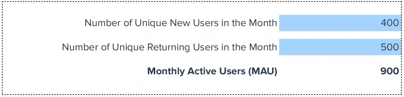 Monthly Active Users