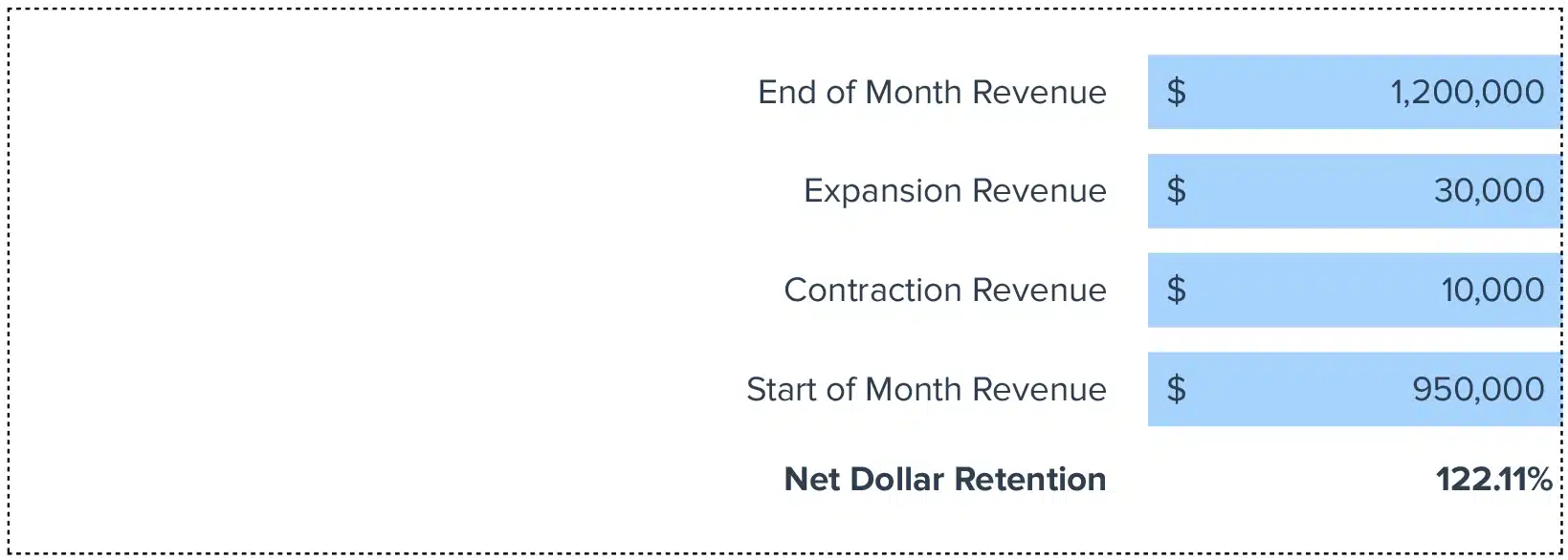 Net Dollar Retention