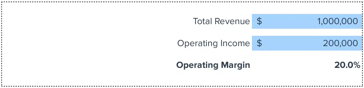 Operating Margin