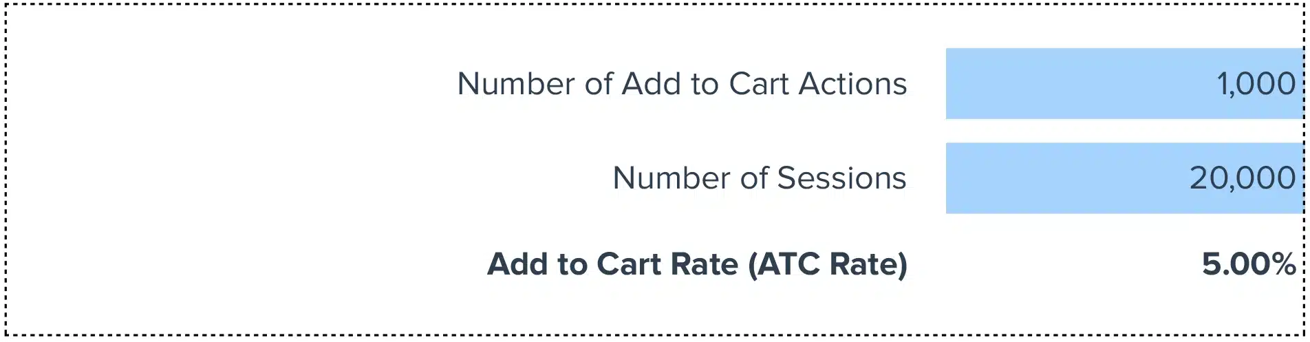 Add to Cart Rate