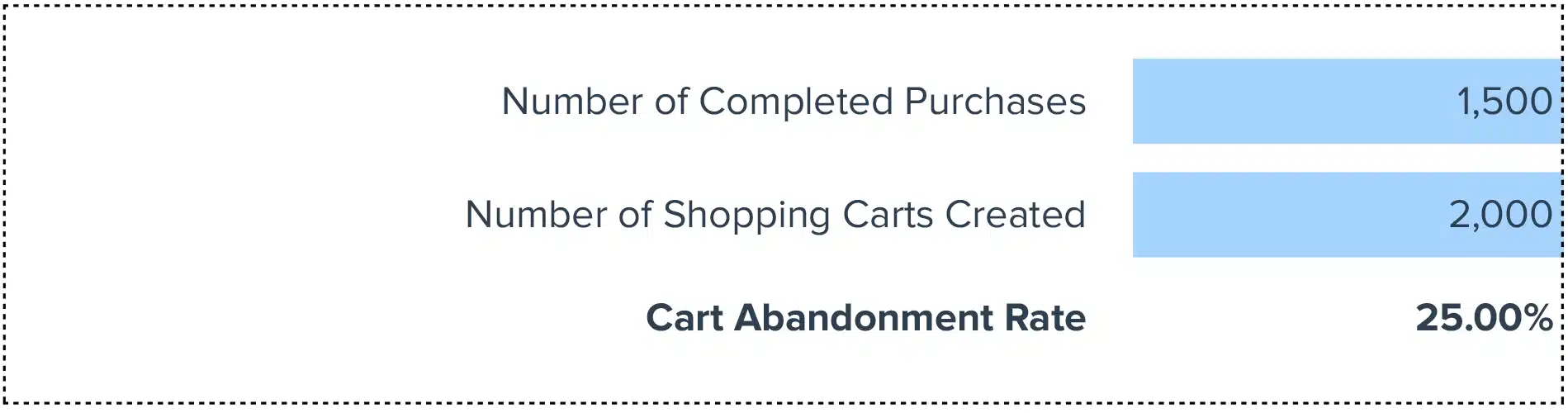 Cart Abandonment Rate