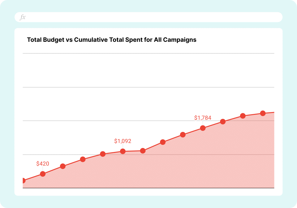 Linkedin Ads Spend Tracking Total vs Cumulative Budget