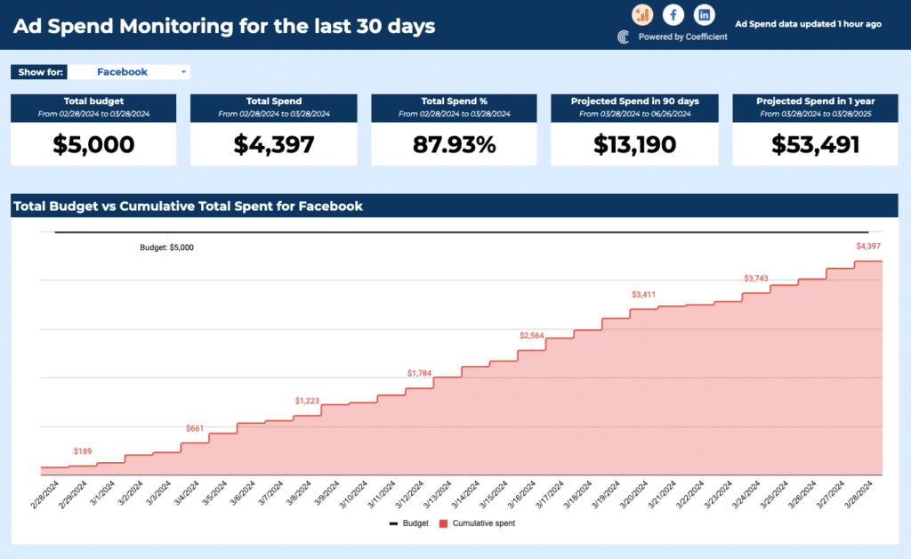 ad spend on linkedin facebook and google analytics