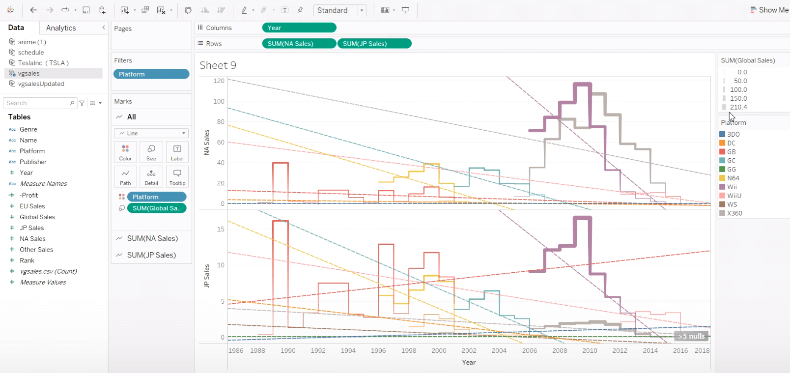 Adding 'Japan Sales' to compare directly with 'North American Sales' in Tableau, analyzing two markets side by side.