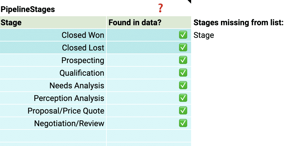 Customize the pipeline stages in the template to mirror those in your Salesforce setup.